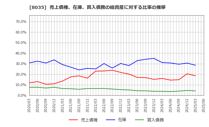 8035 東京エレクトロン(株): 売上債権、在庫、買入債務の総資産に対する比率の推移