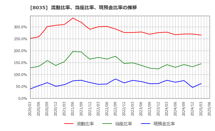 8035 東京エレクトロン(株): 流動比率、当座比率、現預金比率の推移