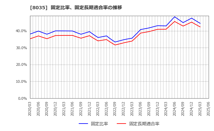 8035 東京エレクトロン(株): 固定比率、固定長期適合率の推移