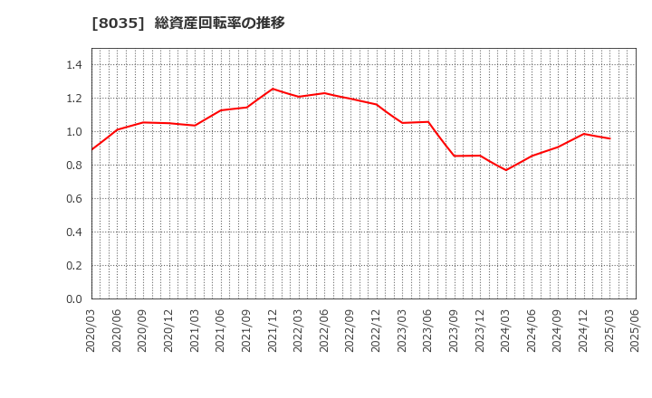 8035 東京エレクトロン(株): 総資産回転率の推移