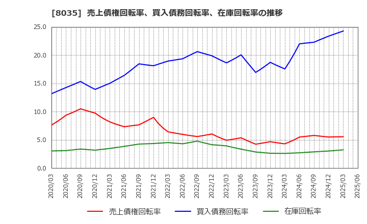 8035 東京エレクトロン(株): 売上債権回転率、買入債務回転率、在庫回転率の推移