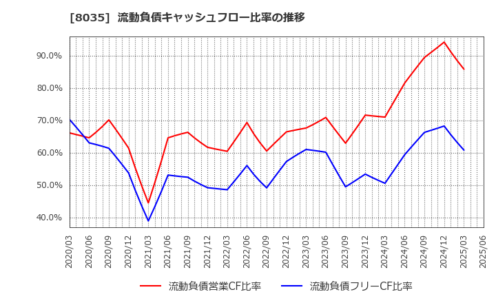 8035 東京エレクトロン(株): 流動負債キャッシュフロー比率の推移