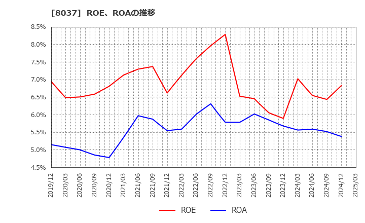 8037 カメイ(株): ROE、ROAの推移