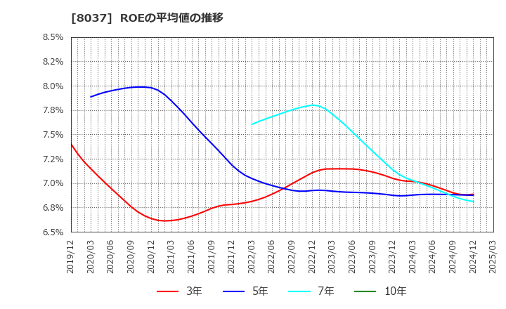 8037 カメイ(株): ROEの平均値の推移