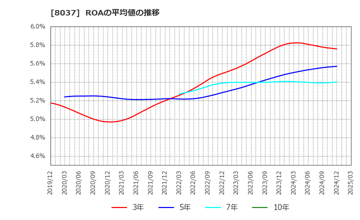 8037 カメイ(株): ROAの平均値の推移