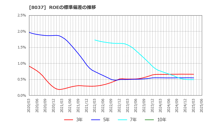 8037 カメイ(株): ROEの標準偏差の推移