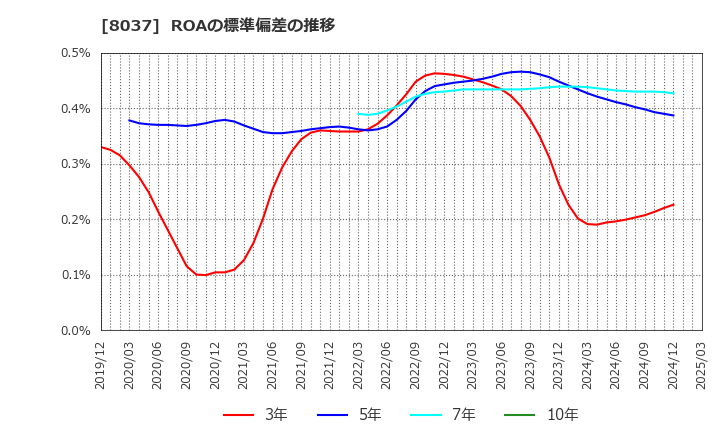 8037 カメイ(株): ROAの標準偏差の推移