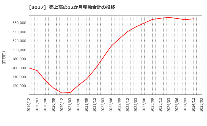 8037 カメイ(株): 売上高の12か月移動合計の推移