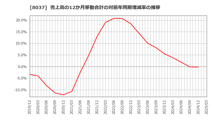 8037 カメイ(株): 売上高の12か月移動合計の対前年同期増減率の推移