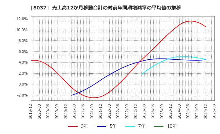 8037 カメイ(株): 売上高12か月移動合計の対前年同期増減率の平均値の推移