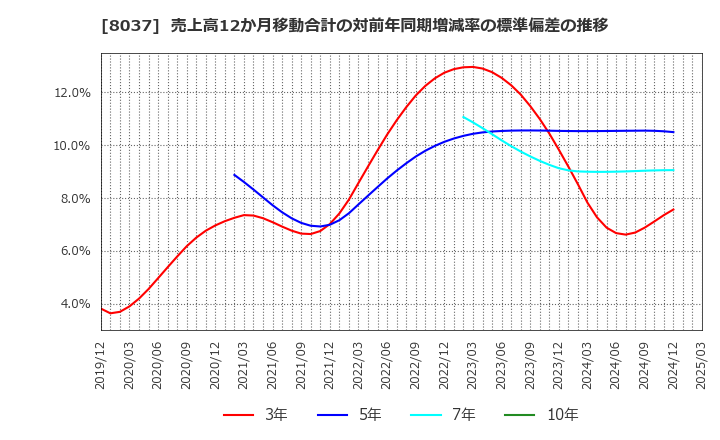 8037 カメイ(株): 売上高12か月移動合計の対前年同期増減率の標準偏差の推移