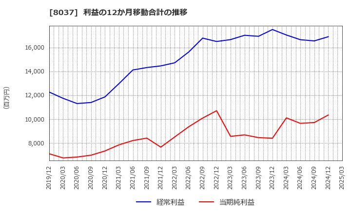 8037 カメイ(株): 利益の12か月移動合計の推移