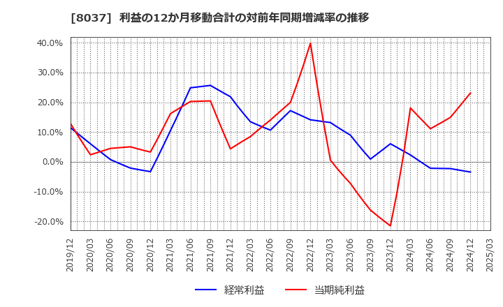 8037 カメイ(株): 利益の12か月移動合計の対前年同期増減率の推移