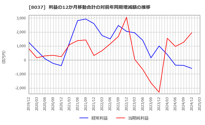 8037 カメイ(株): 利益の12か月移動合計の対前年同期増減額の推移