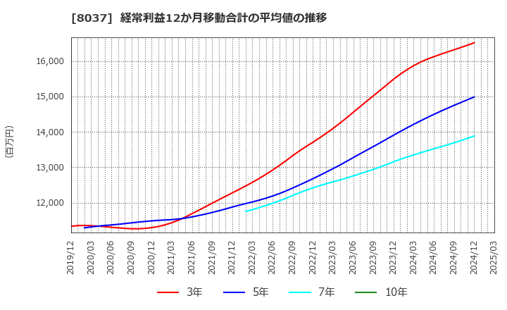 8037 カメイ(株): 経常利益12か月移動合計の平均値の推移