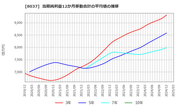 8037 カメイ(株): 当期純利益12か月移動合計の平均値の推移