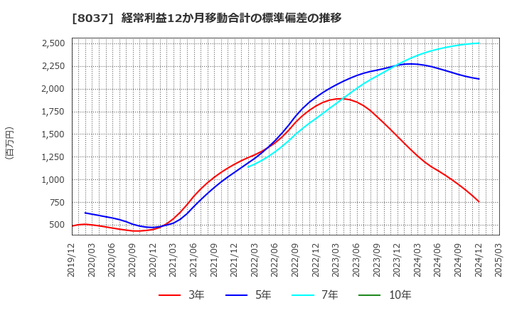 8037 カメイ(株): 経常利益12か月移動合計の標準偏差の推移