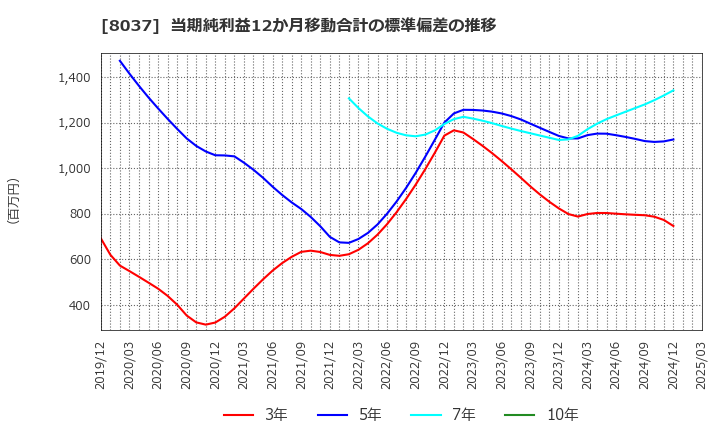 8037 カメイ(株): 当期純利益12か月移動合計の標準偏差の推移
