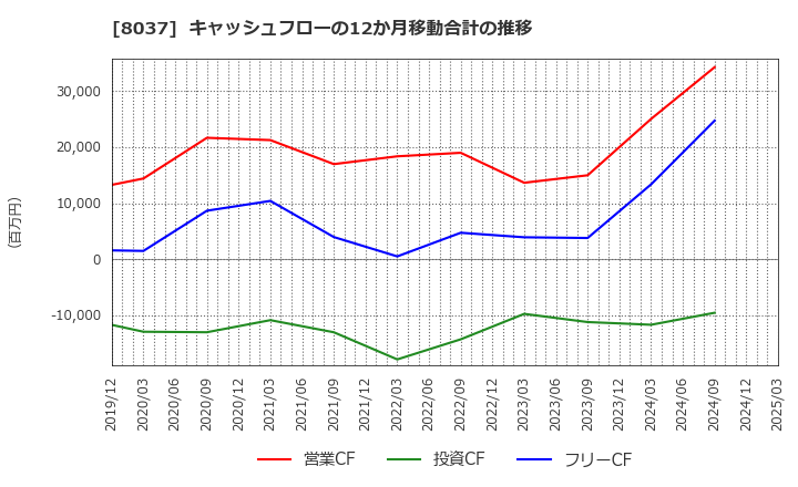 8037 カメイ(株): キャッシュフローの12か月移動合計の推移