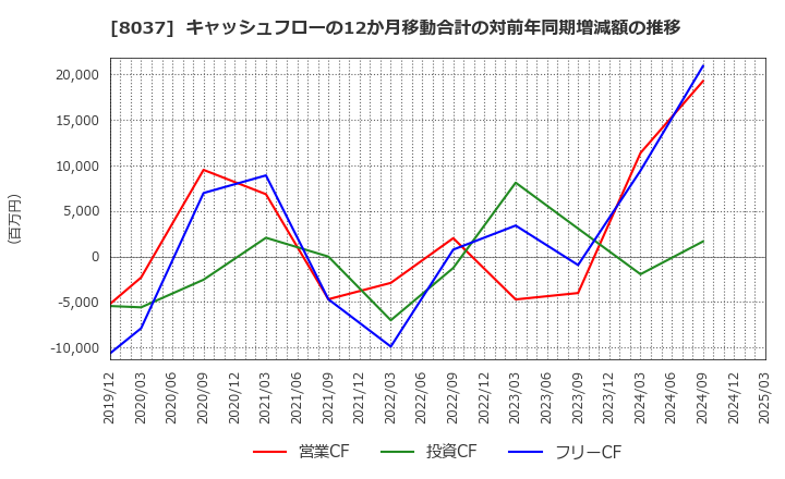 8037 カメイ(株): キャッシュフローの12か月移動合計の対前年同期増減額の推移