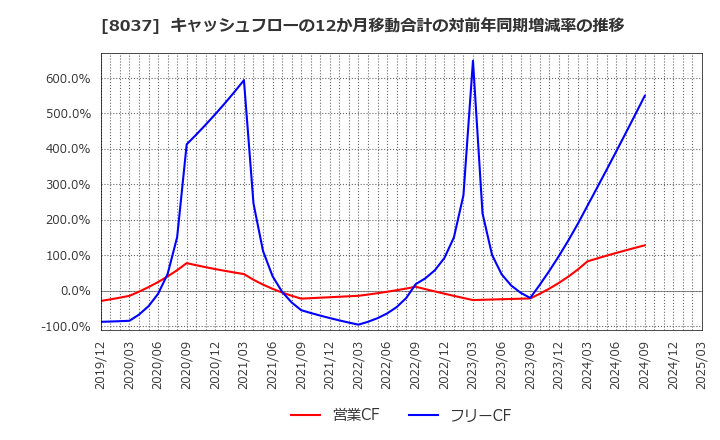8037 カメイ(株): キャッシュフローの12か月移動合計の対前年同期増減率の推移