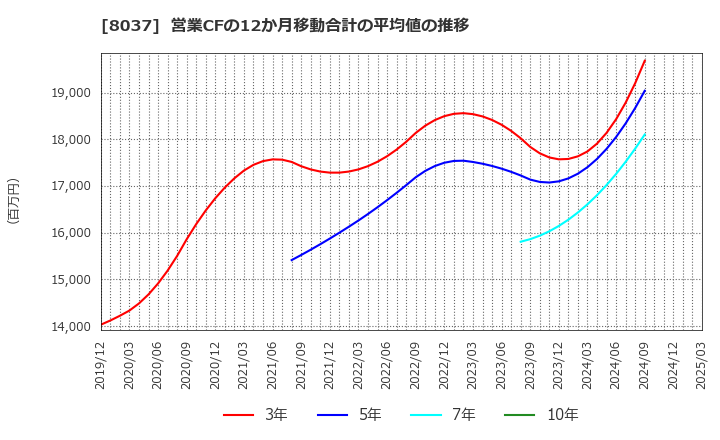 8037 カメイ(株): 営業CFの12か月移動合計の平均値の推移