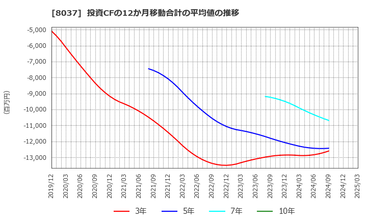 8037 カメイ(株): 投資CFの12か月移動合計の平均値の推移