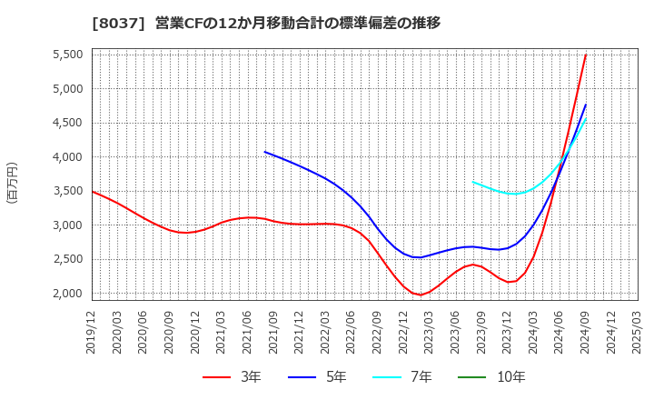 8037 カメイ(株): 営業CFの12か月移動合計の標準偏差の推移