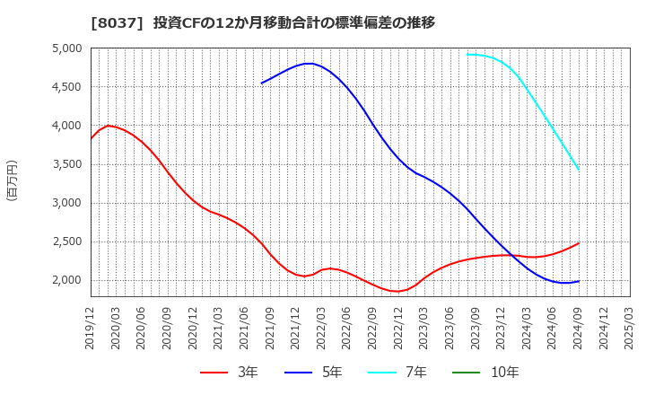 8037 カメイ(株): 投資CFの12か月移動合計の標準偏差の推移