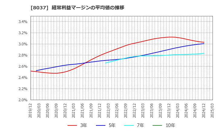 8037 カメイ(株): 経常利益マージンの平均値の推移