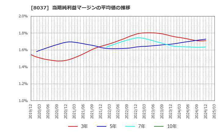 8037 カメイ(株): 当期純利益マージンの平均値の推移