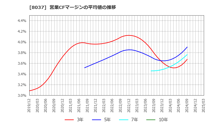 8037 カメイ(株): 営業CFマージンの平均値の推移