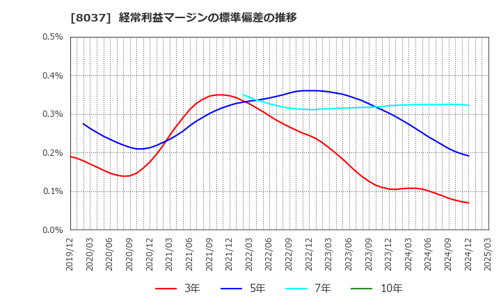 8037 カメイ(株): 経常利益マージンの標準偏差の推移