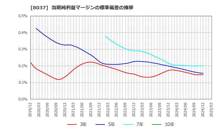 8037 カメイ(株): 当期純利益マージンの標準偏差の推移