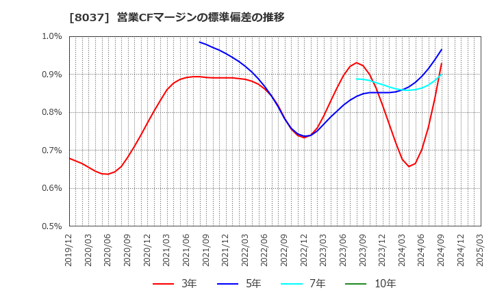 8037 カメイ(株): 営業CFマージンの標準偏差の推移