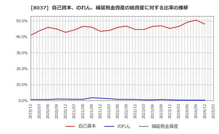 8037 カメイ(株): 自己資本、のれん、繰延税金資産の総資産に対する比率の推移