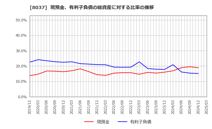 8037 カメイ(株): 現預金、有利子負債の総資産に対する比率の推移