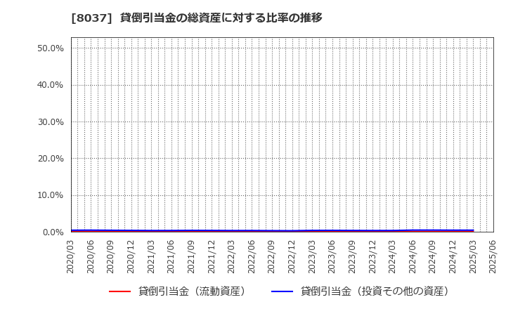 8037 カメイ(株): 貸倒引当金の総資産に対する比率の推移