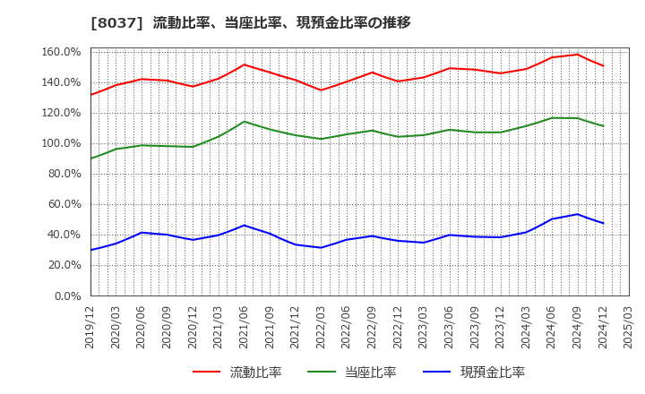 8037 カメイ(株): 流動比率、当座比率、現預金比率の推移