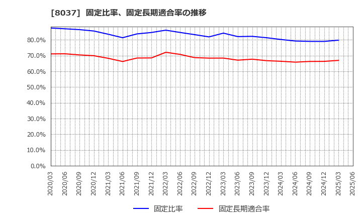 8037 カメイ(株): 固定比率、固定長期適合率の推移