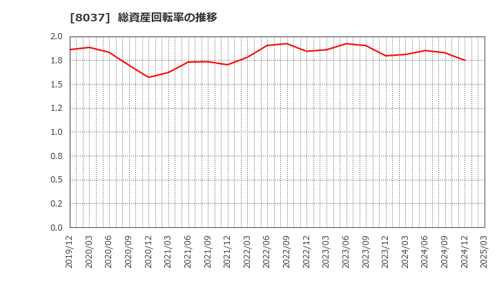 8037 カメイ(株): 総資産回転率の推移