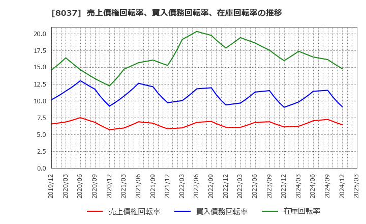8037 カメイ(株): 売上債権回転率、買入債務回転率、在庫回転率の推移