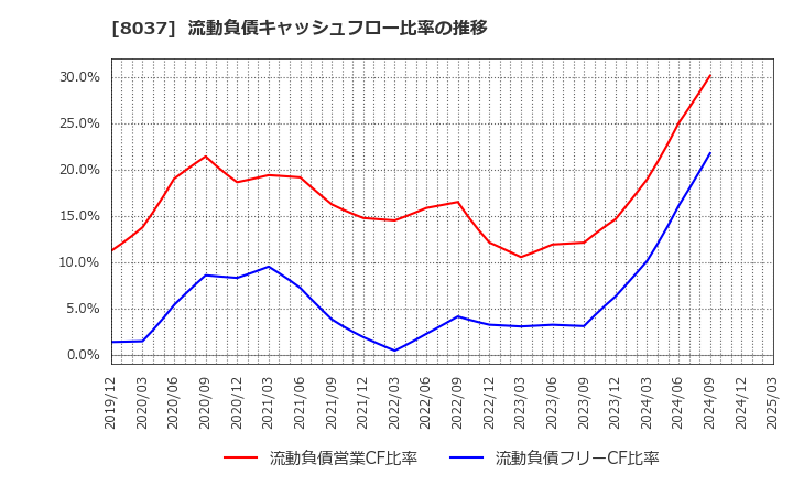 8037 カメイ(株): 流動負債キャッシュフロー比率の推移