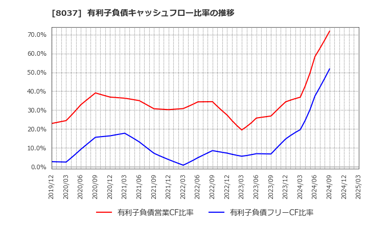 8037 カメイ(株): 有利子負債キャッシュフロー比率の推移