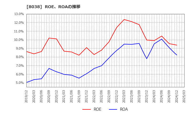 8038 東都水産(株): ROE、ROAの推移