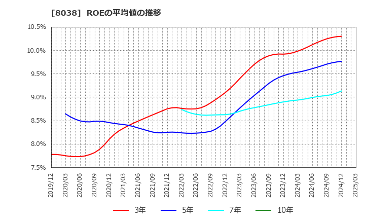8038 東都水産(株): ROEの平均値の推移