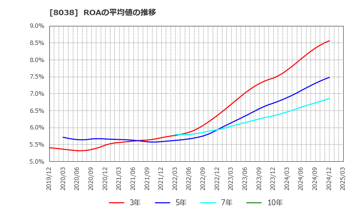 8038 東都水産(株): ROAの平均値の推移