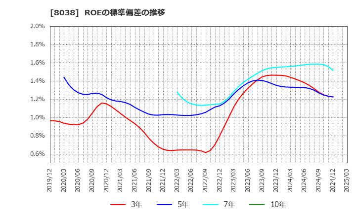 8038 東都水産(株): ROEの標準偏差の推移