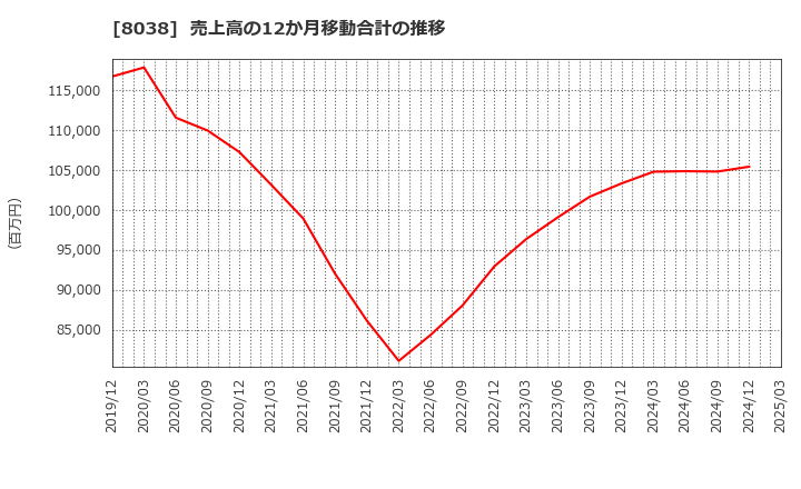 8038 東都水産(株): 売上高の12か月移動合計の推移