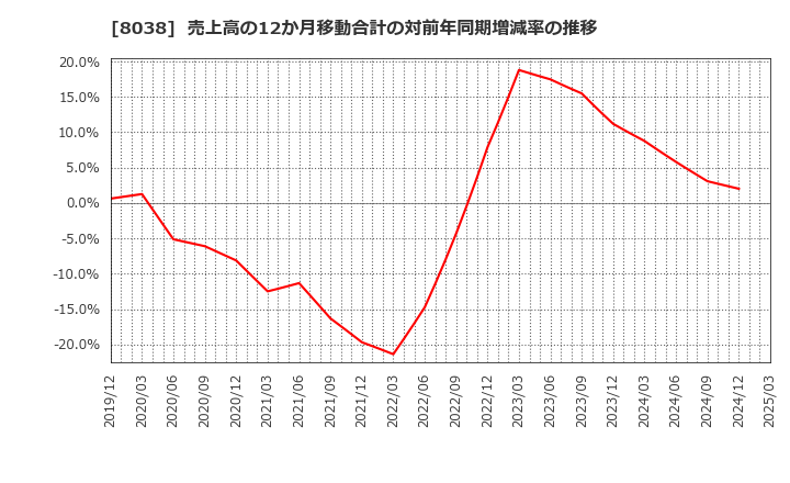 8038 東都水産(株): 売上高の12か月移動合計の対前年同期増減率の推移